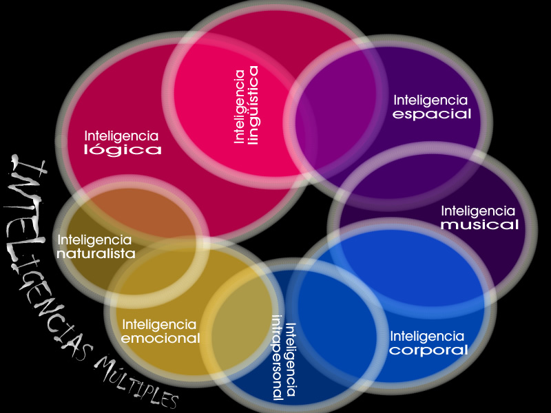 inteligencias-multiples-circular